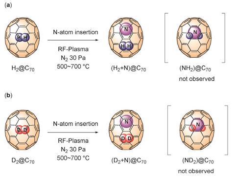 Insertion of atomic N into a) H2@C70 and b) D2@C70 under radiofrequency nitrogen plasma conditions.