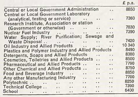 Chemists' pay by sector of employment, 1979