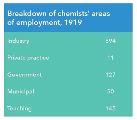 An image showing the breakdown of chemists' areas of employment in 1919