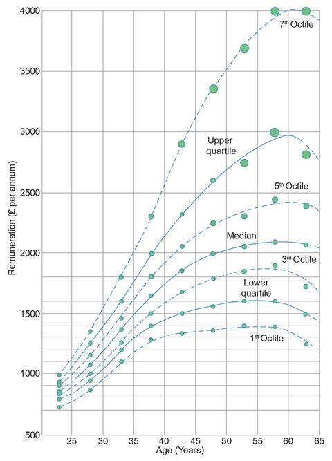 Chemists' pay by age, 1959