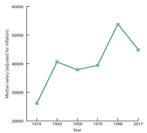 Chemists' median salary when adjusted for inflation, 1919-2017