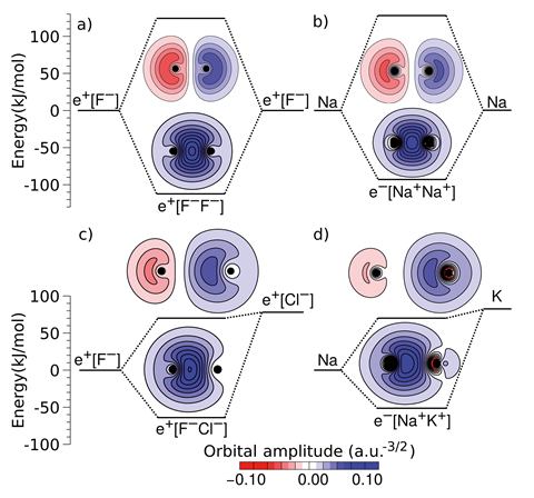 An image showing a two-dimensional projections of the singly occupied positronic orbitals of (a) e+[F–F–] and (c) e+[F–Cl–]