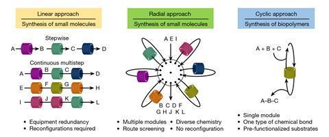 An image showin approaches to organic synthesis