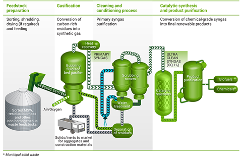 enerkem methanol gasification chemicals afval syngas makeasmartcity thermochemical omzetten fabriek waste360