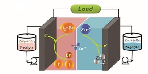 Schematic of the redox flow battery