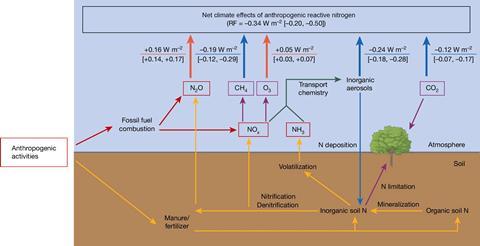 Pathways of anthropogenic reactive nitrogen effects on global climate.