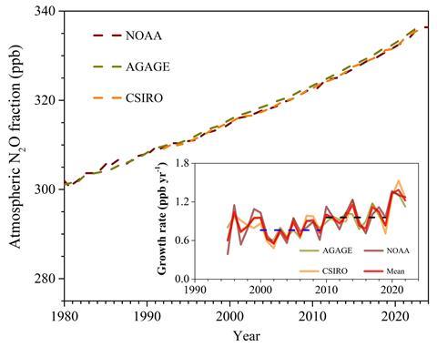 Global mean atmospheric N2O dry mole fraction (atmospheric concentration) (1980–2022) and its annual growth rate (1995–2022) estimated by the AGAGE, NOAA, and CSIRO observing networks. The blue and black dashed lines represent the mean annual growth rate in the 2000s and 2010s, respectively.