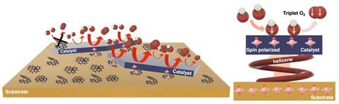 Chiral molecule effect on the OER activity of NiOx islands