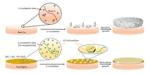 Li plating onto different substrates