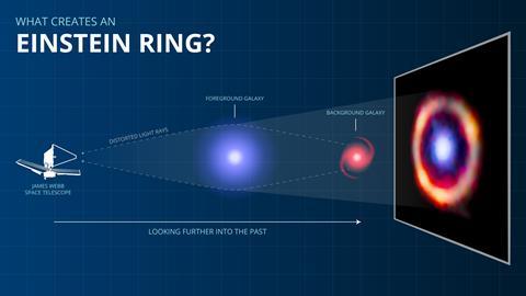 Image explaining Einstein ring lensing effect