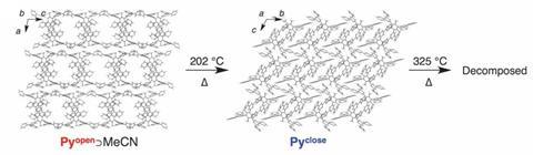 Above 202°C, the crystal’s pores collapse