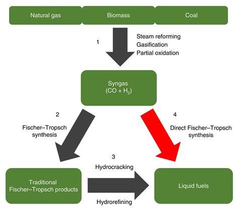 Schematic for the conversion of natural gas, biomass and coal into liquid fuels. This process has four main stages: (1) conversion of natural gas, biomass and coal into syngas; (2) formation of traditional Fischer–Tropsch products (non-selective liquid fu