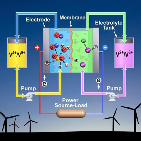 Vanadium flow battery