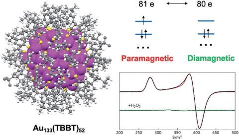 An image showing that [Au133(TBBT)52]0 possesses a nonmetallic electronic structure.