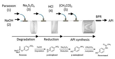 A scheme showing a one-flow process for neutralising paraoxon to make paracetamol in a microreactor