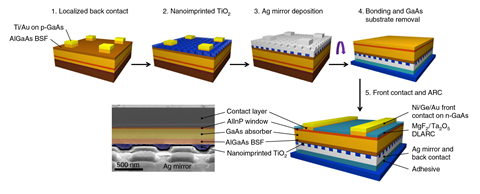 A scheme detailing the fabrication process for ultrathin GaAs solar cells with a nanostructured back mirror