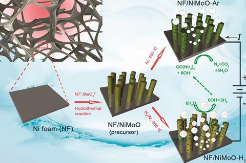 Schematic illustration of the preparation of NF/NiMoO-Ar as a UOR catalyst and NF/NiMoO-H2 as a HER catalyst