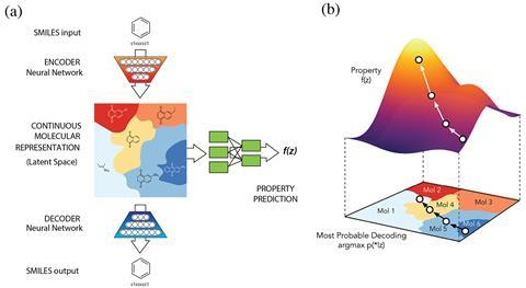 Automatic chemical design using a data-driven continuous representation of molecules