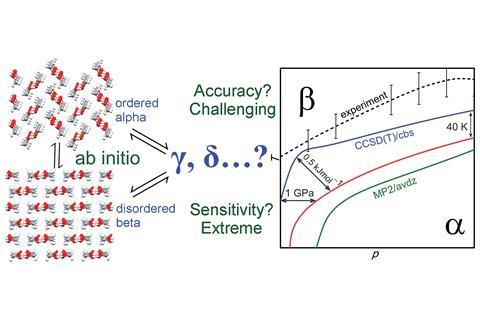 Thermodynamic phase boundaries for three molecular crystal polymorphs are mapped out with 0.5 kJ mol1 accuracy.