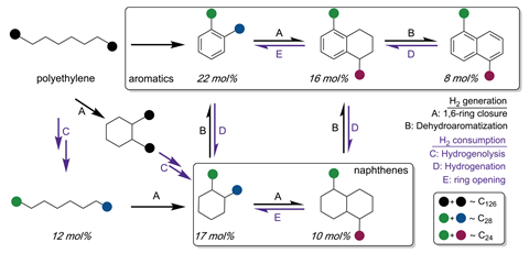 An image showing the overall PE conversion to alkylaromatics and alkylnaphthenes