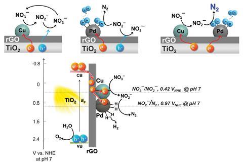 An scheme detailing the solar denitrification coupled with water splitting