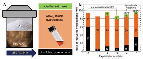 An image showing the solvent-free conversion of various types of polyethylene