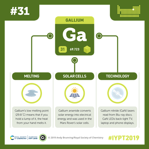 Gallium infographic