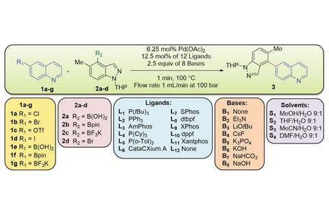 Model Suzuki-Miyaura cross-coupling. Coupling evaluates electrophiles 1a–1d/2d, with 2a–2c/1e–1g evaluated across a matrix of 11 ligands (plus one blank) × 7 bases (plus one blank) × 4 solvents