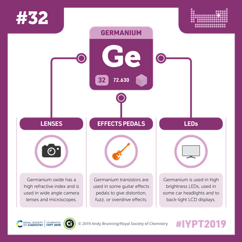 Germanium infographic