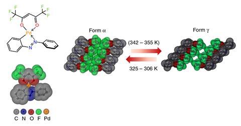 1217CW - Feature - Phase transitions and crystal structures (from alpha to gamma)