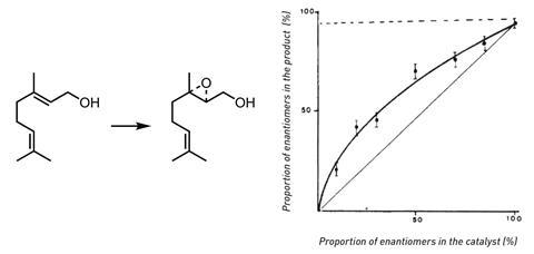 Reaction scheme showing the epoxidation of (E')-geraniol and a plot showing the non-linear response of the proportion of enantiomers in the product (y-axis) to the proportion of enantiomers in the catalyst (x-axis)