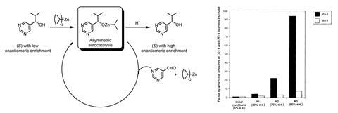 Soai reaction showing the autocatalytic enantiomeric enrichment of 2-methy1-1-(5-pyrimidy1)propan-l-ol, and a graph showing the increasing enantiomeric excess produced with successive reaction