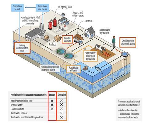 Diagram showing PFAS movement through environmental pathways, with legacy and emerging remediation scenarios targeting contaminated soils, drinking water, wastewater, sludge and landfill leachate