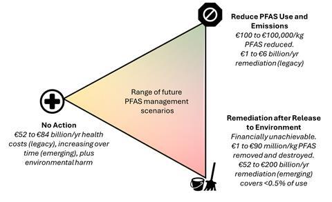 Conceptual graphic comparing three PFAS management approaches: inaction, remediation-focused management and pollution prevention through reduced use and emissions