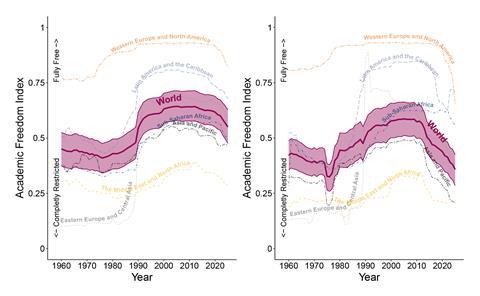 AFI, Global and Regional Averages,1960–2025 (right-hand side: population-weighted).Population data from the World Development Indicators.