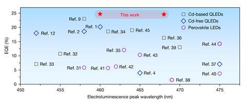 Reported peak EQE versus electroluminescence wavelength of state-ofthe-art pure-blue QLED