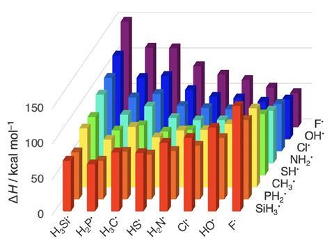 A 3D bar graph showing bond dissociation enthalpies (ΔH) on the z axis, and atoms ranging from least electronegative (silicon) to most electronegative (fluorine) on the x and y axes