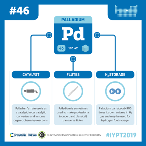 Compound Interest - Palladium