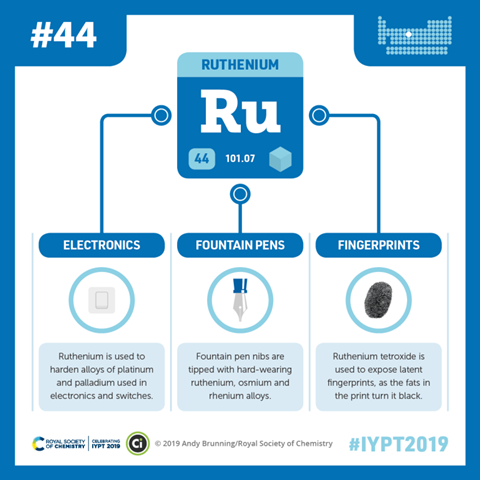 Compound Interest - Ruthenium