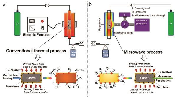 Microwave process decarbonises fossil fuels and generates hydrogen ...