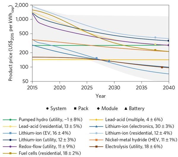 Energy storage prices forecast to tumble Research Chemistry World
