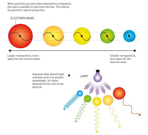 The quantum dot story Feature Chemistry World