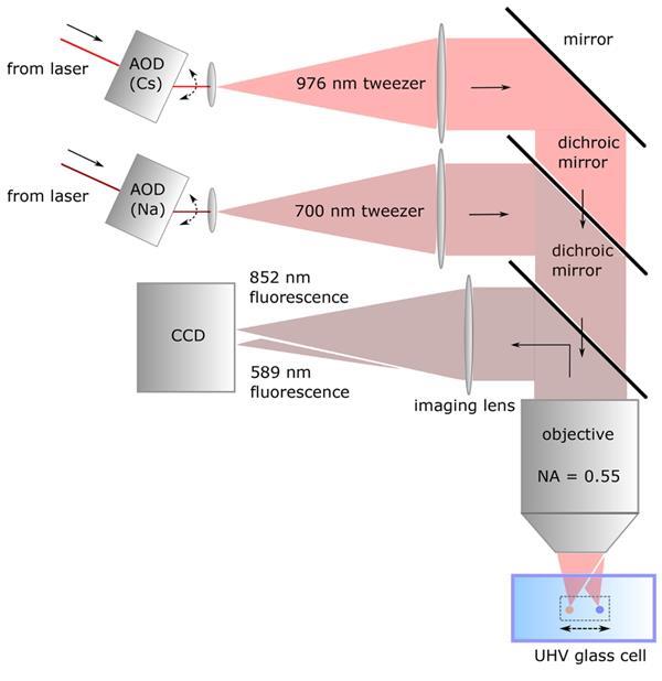 Two atom reaction smallest chemistry experiment ever performed ...