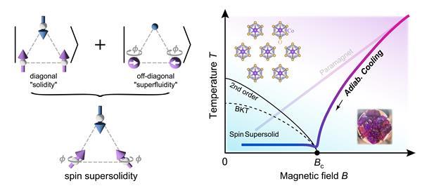 Elusive ‘supersolid’ phase observed in experiments | Research ...