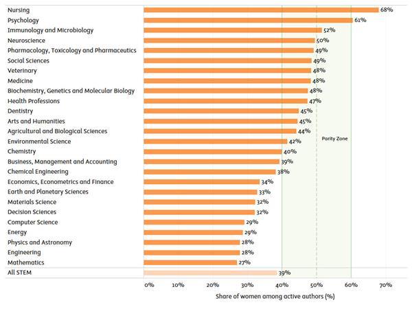 Gender equality report highlights progress and challenges for women in ...