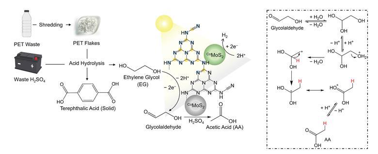 process starts when battery acid is used to break down plastics