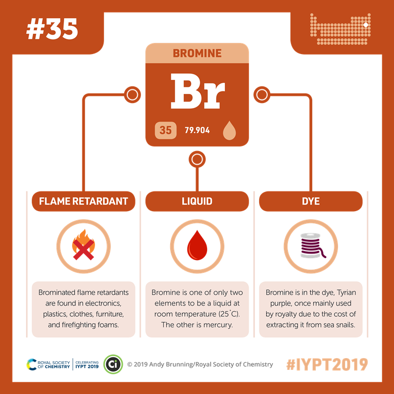 Bromine Podcast Chemistry World