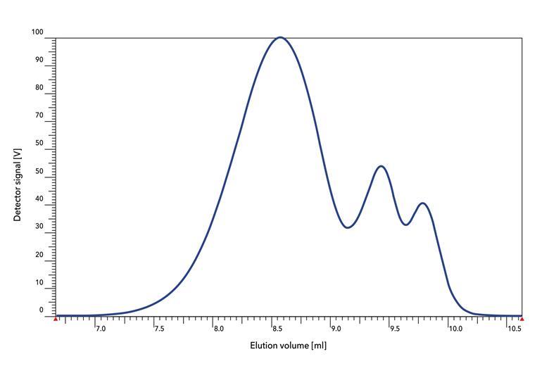 2D chromatography for precision polymer analysis Sponsored