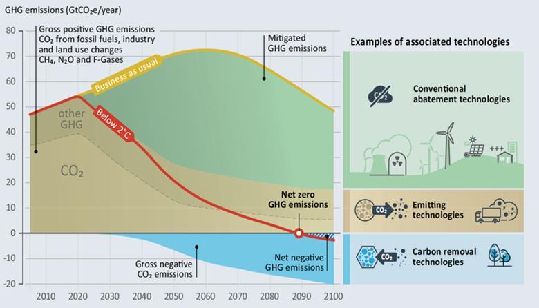 GHG Emissions