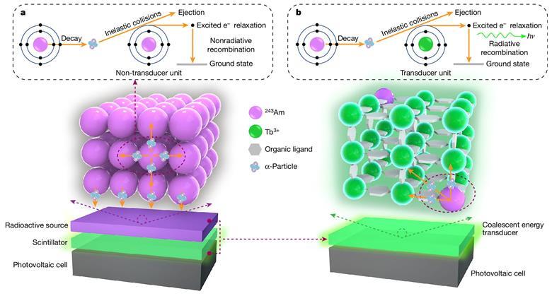 The race to commercialise nuclear-powered batteries | Research ...